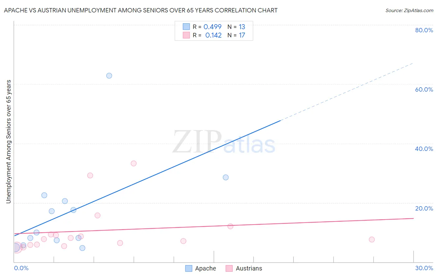 Apache vs Austrian Unemployment Among Seniors over 65 years