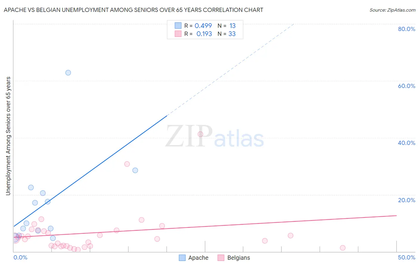 Apache vs Belgian Unemployment Among Seniors over 65 years