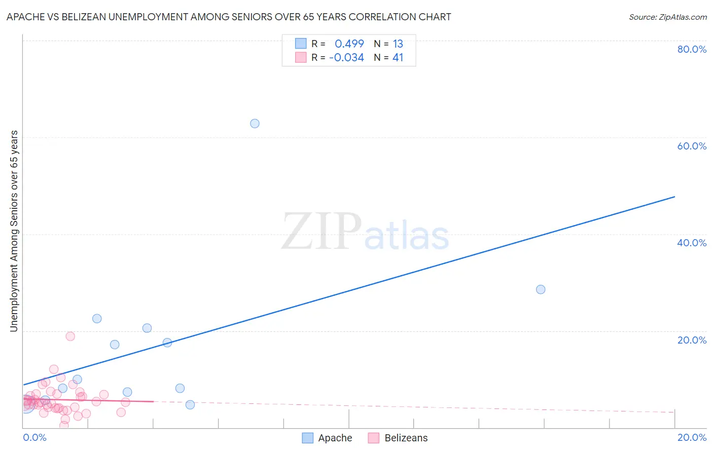 Apache vs Belizean Unemployment Among Seniors over 65 years