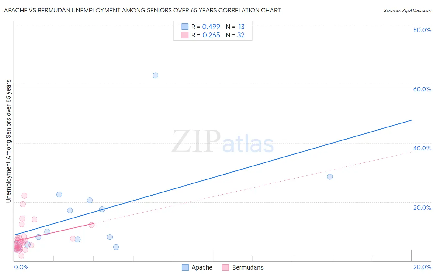 Apache vs Bermudan Unemployment Among Seniors over 65 years