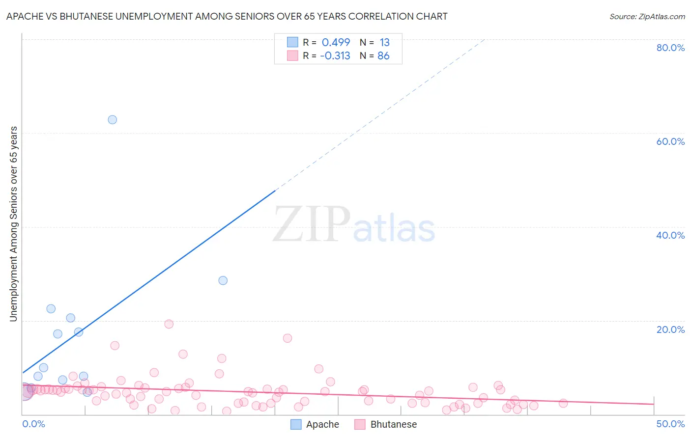 Apache vs Bhutanese Unemployment Among Seniors over 65 years
