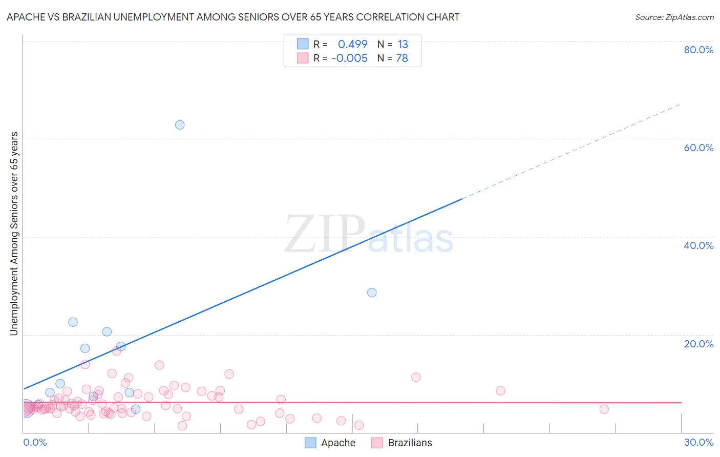 Apache vs Brazilian Unemployment Among Seniors over 65 years