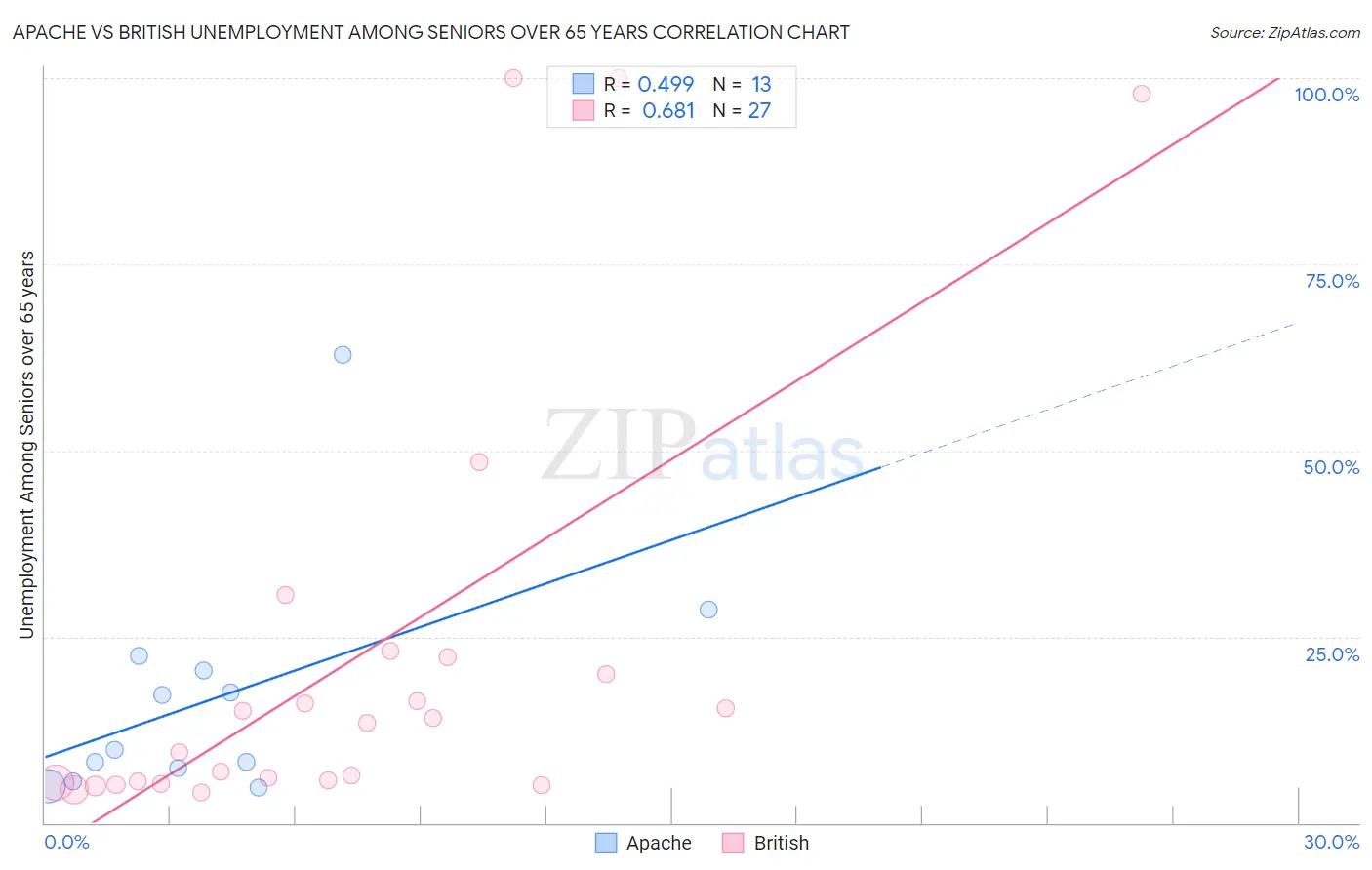 Apache vs British Unemployment Among Seniors over 65 years