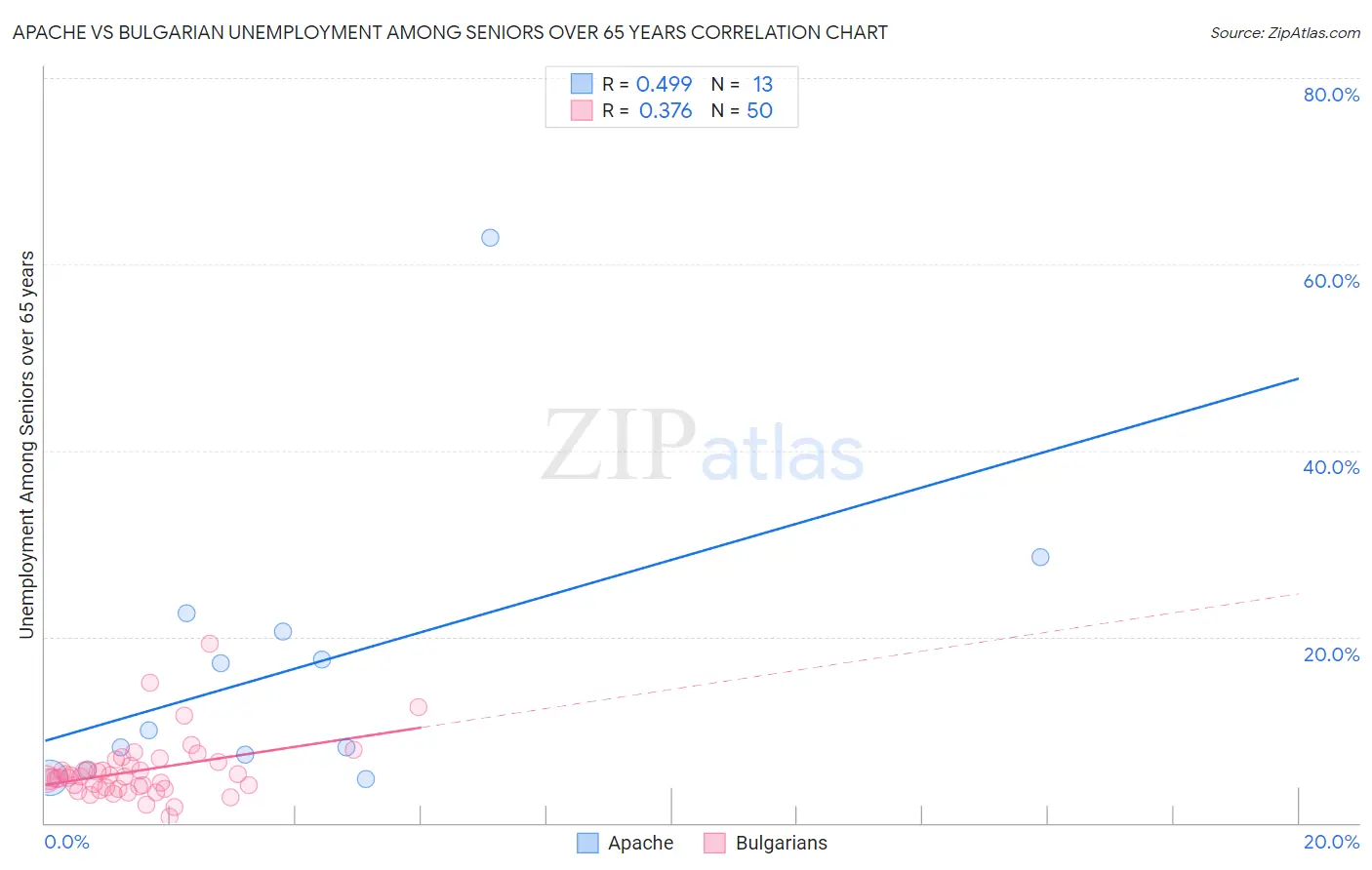 Apache vs Bulgarian Unemployment Among Seniors over 65 years