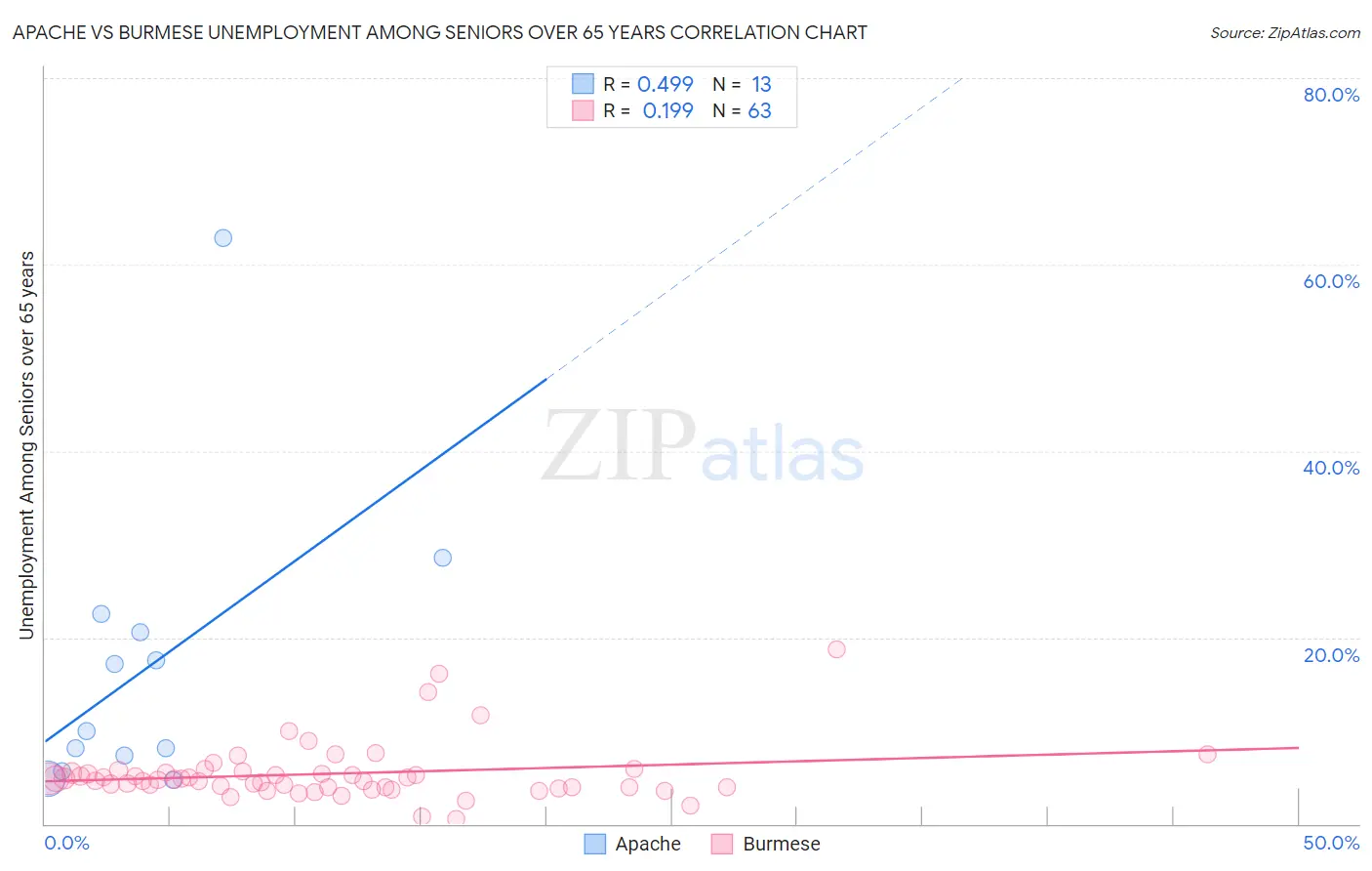 Apache vs Burmese Unemployment Among Seniors over 65 years