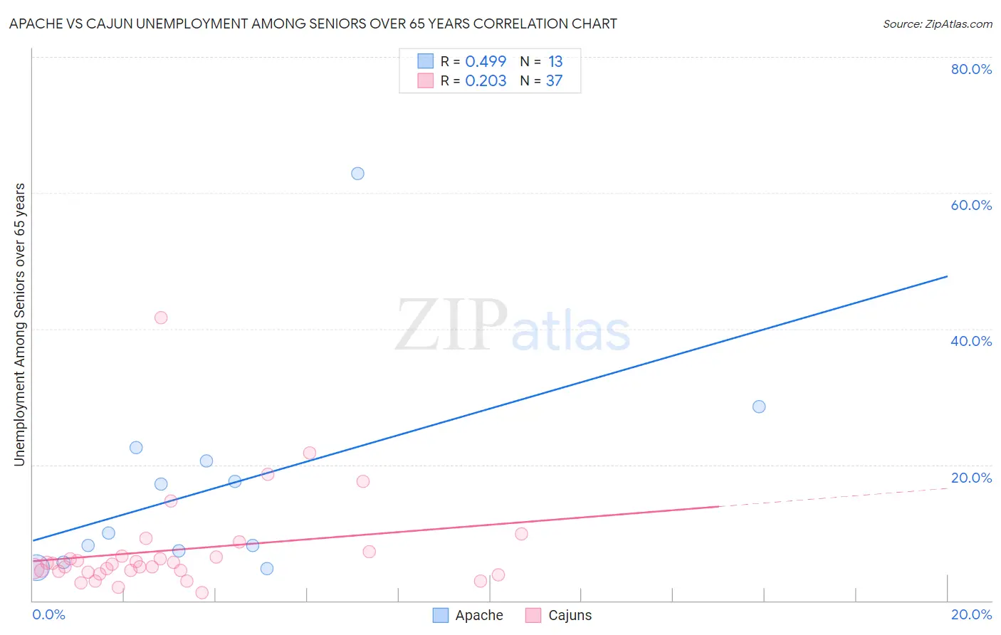 Apache vs Cajun Unemployment Among Seniors over 65 years