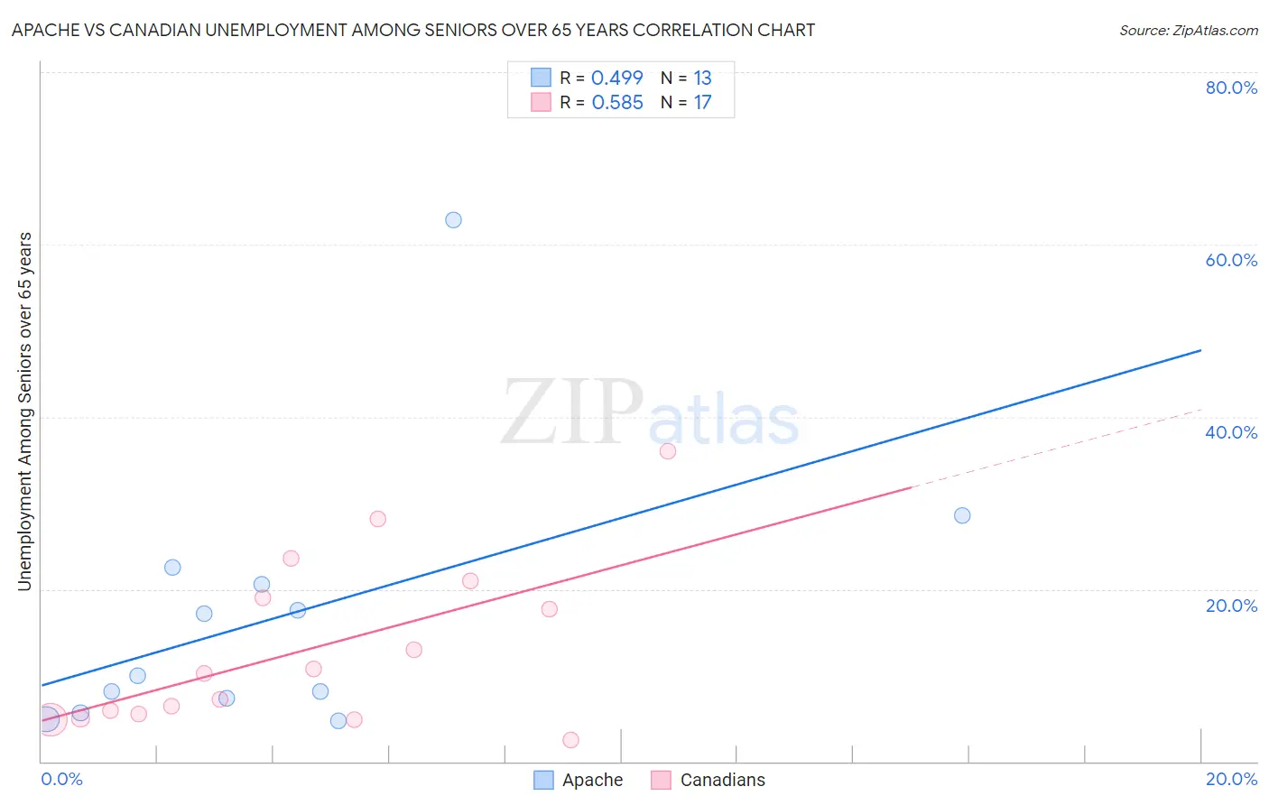 Apache vs Canadian Unemployment Among Seniors over 65 years