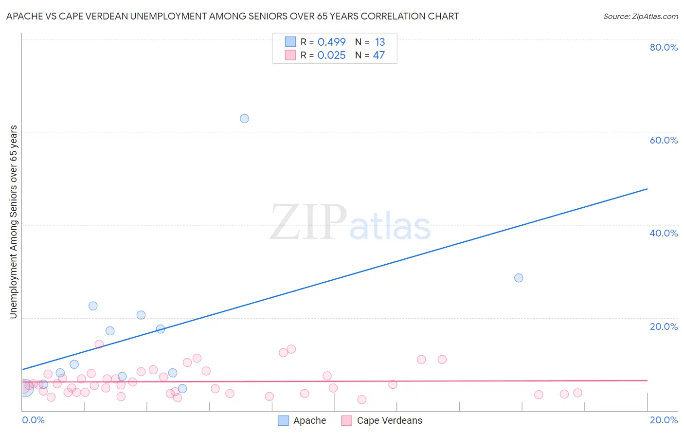 Apache vs Cape Verdean Unemployment Among Seniors over 65 years