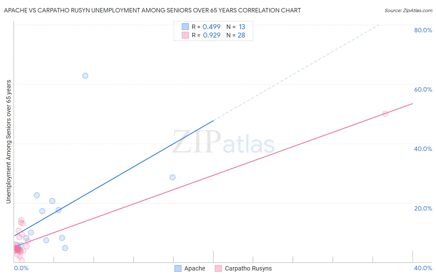 Apache vs Carpatho Rusyn Unemployment Among Seniors over 65 years