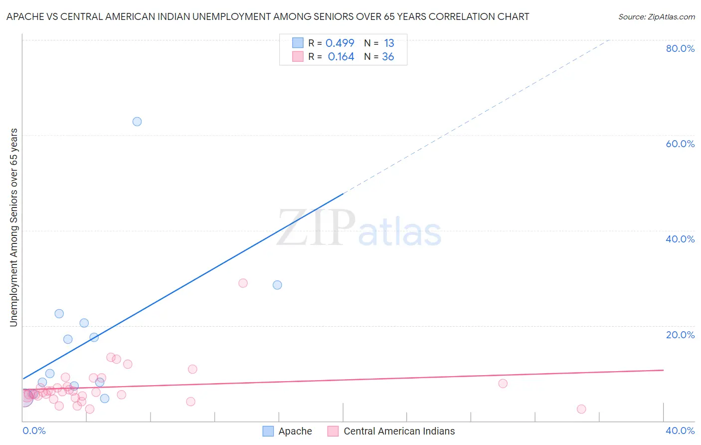 Apache vs Central American Indian Unemployment Among Seniors over 65 years