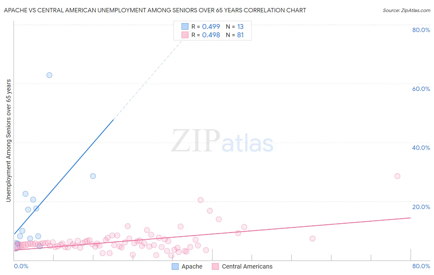 Apache vs Central American Unemployment Among Seniors over 65 years