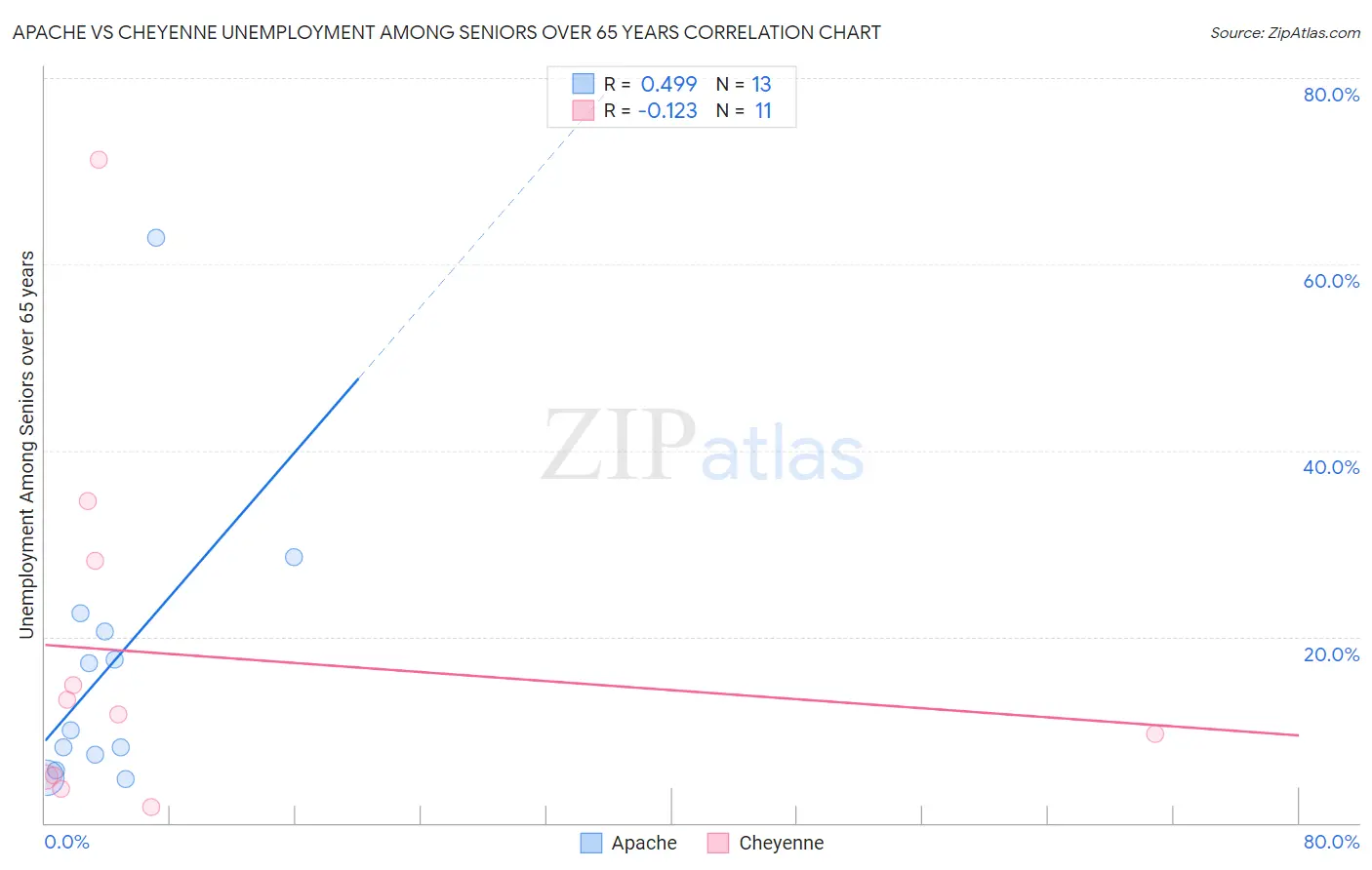 Apache vs Cheyenne Unemployment Among Seniors over 65 years