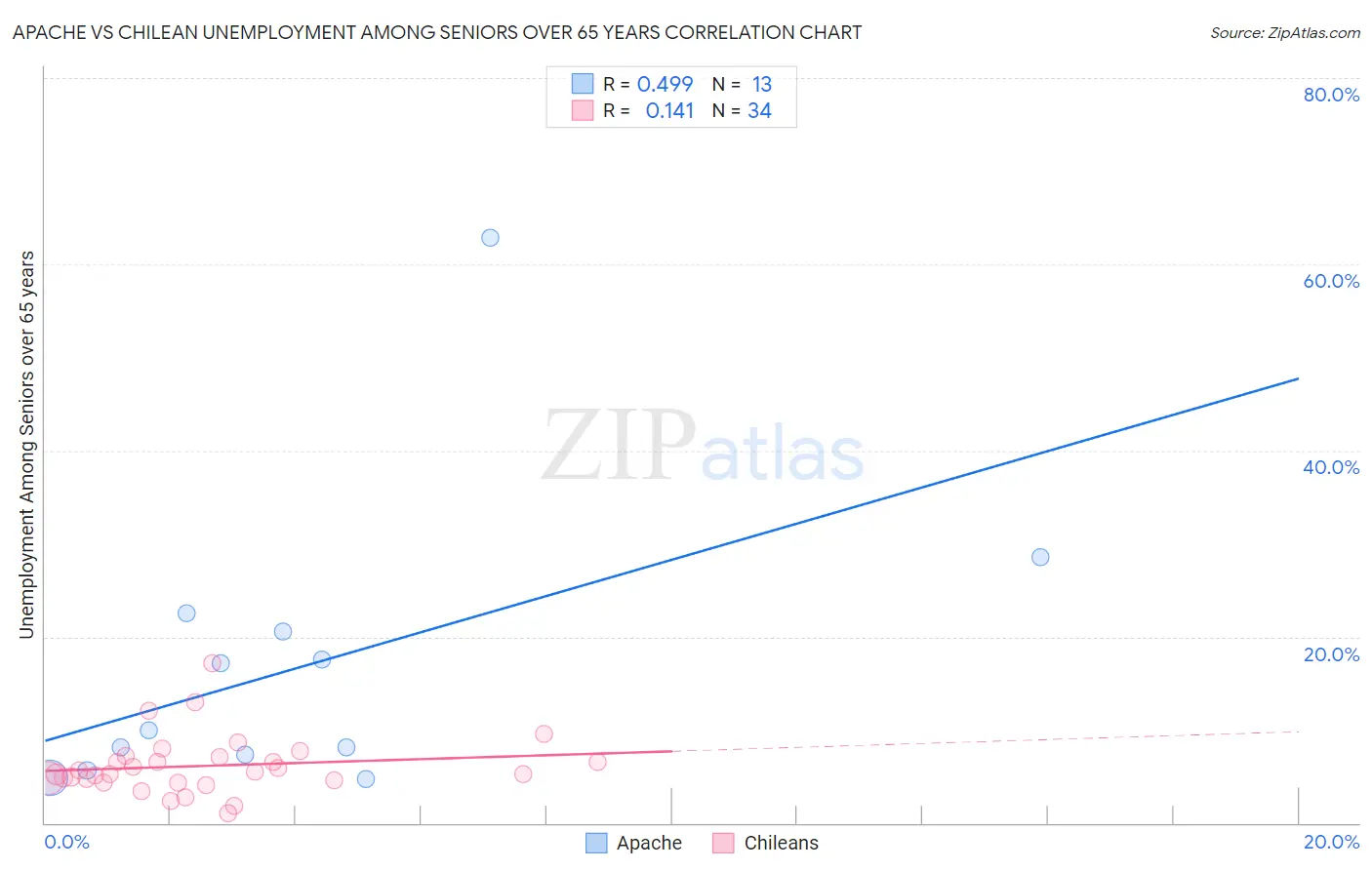 Apache vs Chilean Unemployment Among Seniors over 65 years