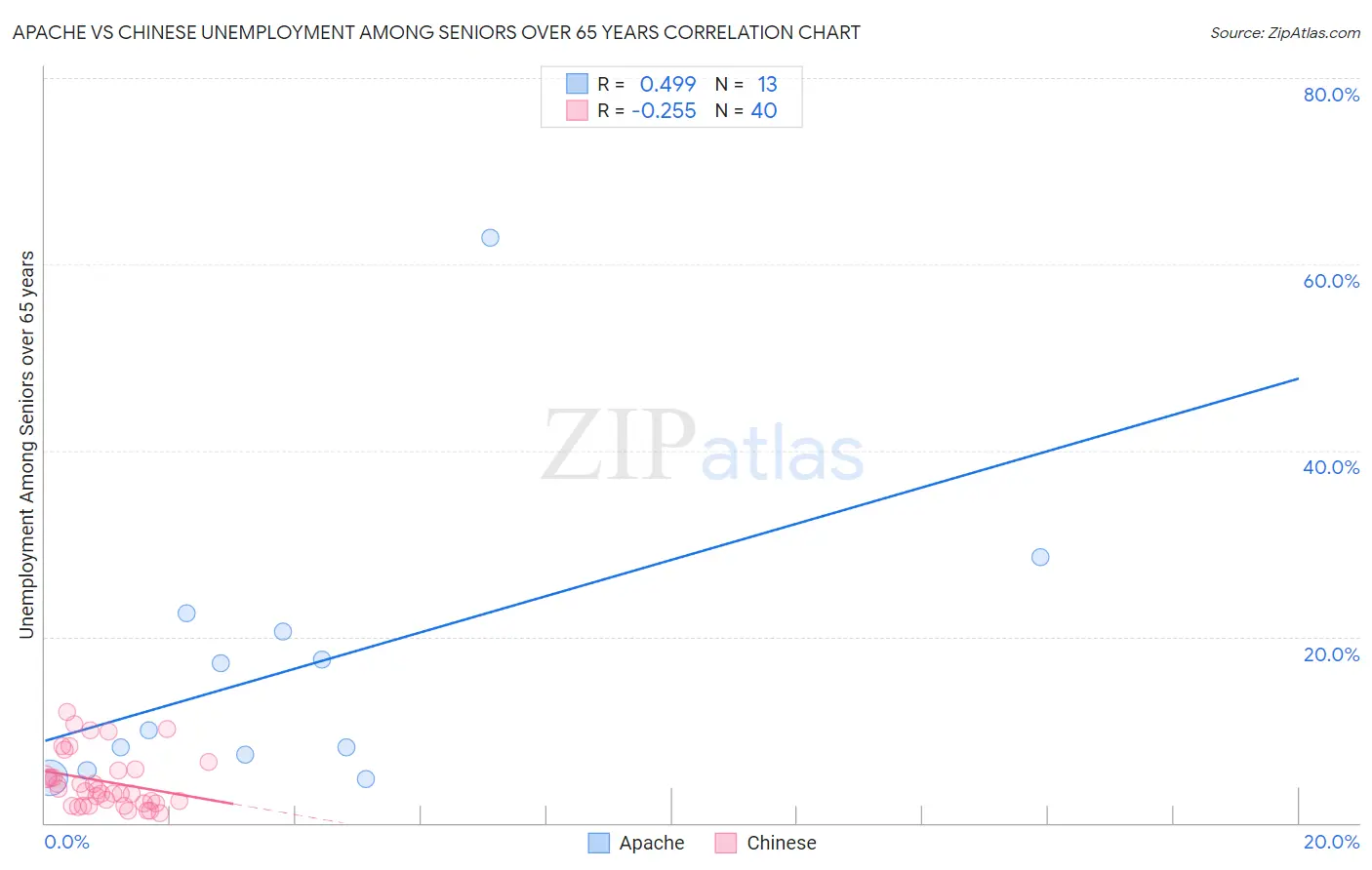 Apache vs Chinese Unemployment Among Seniors over 65 years