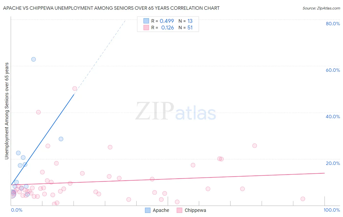 Apache vs Chippewa Unemployment Among Seniors over 65 years