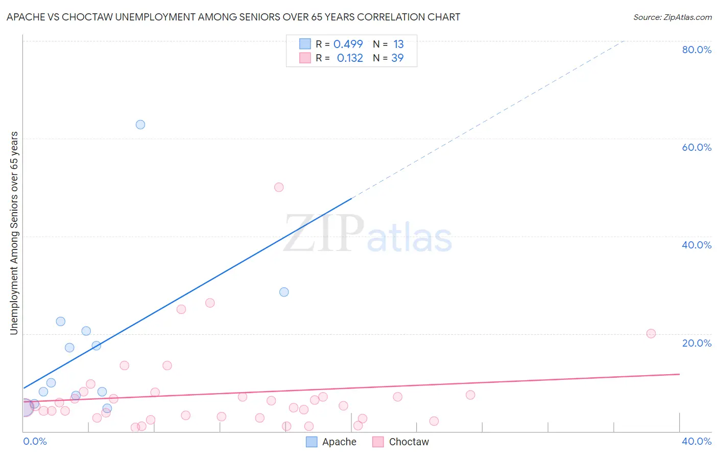 Apache vs Choctaw Unemployment Among Seniors over 65 years