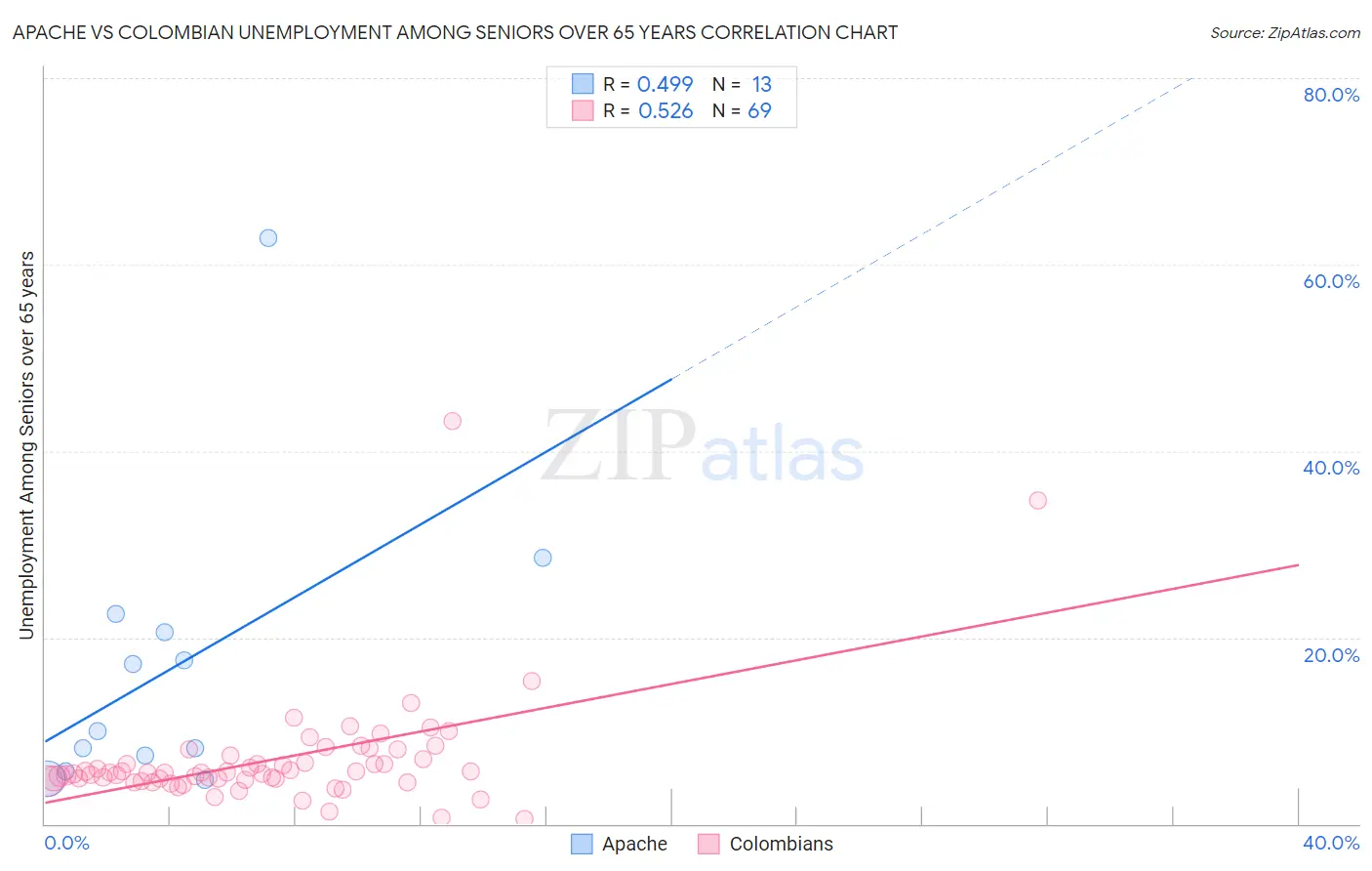 Apache vs Colombian Unemployment Among Seniors over 65 years