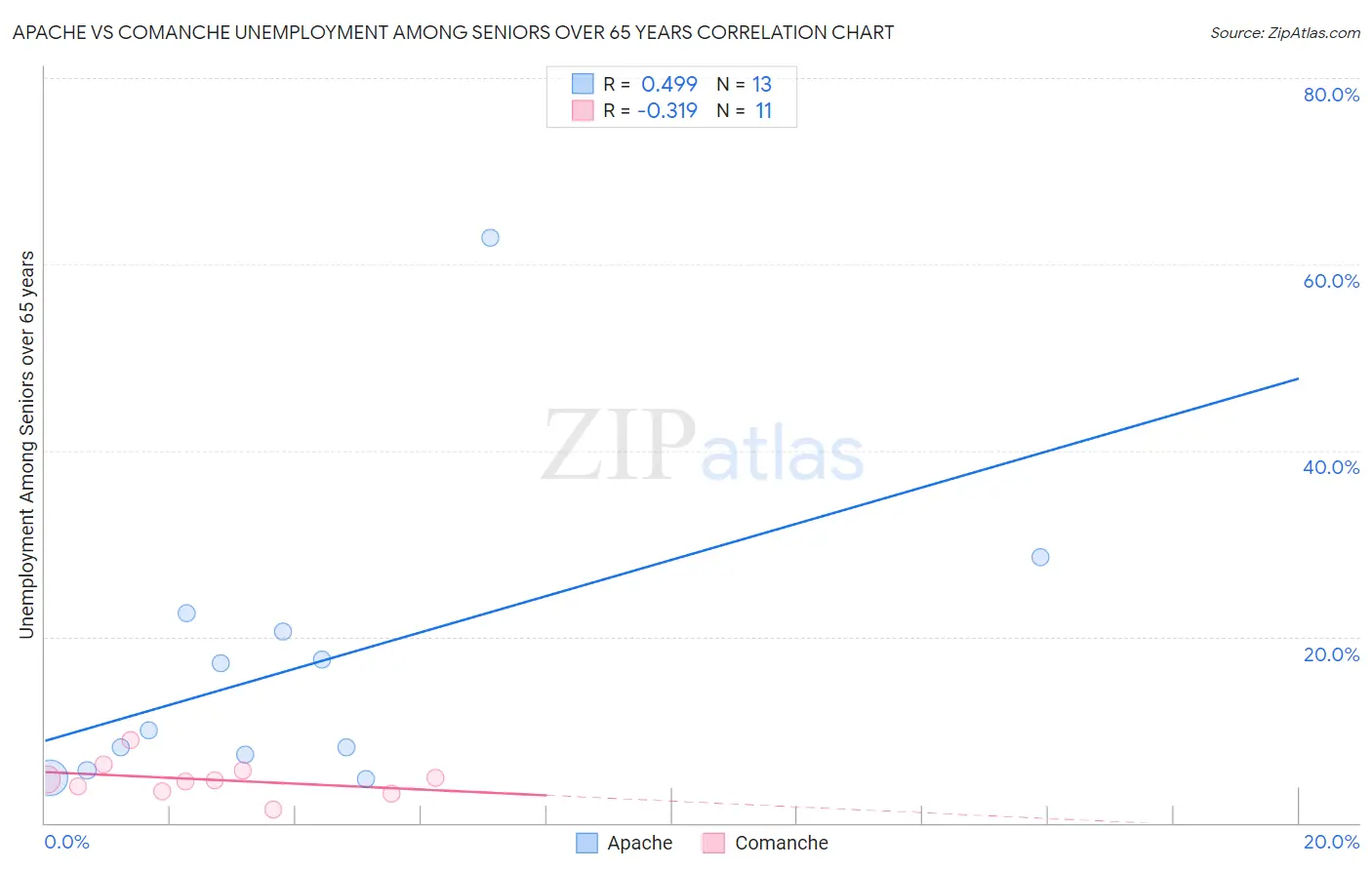 Apache vs Comanche Unemployment Among Seniors over 65 years