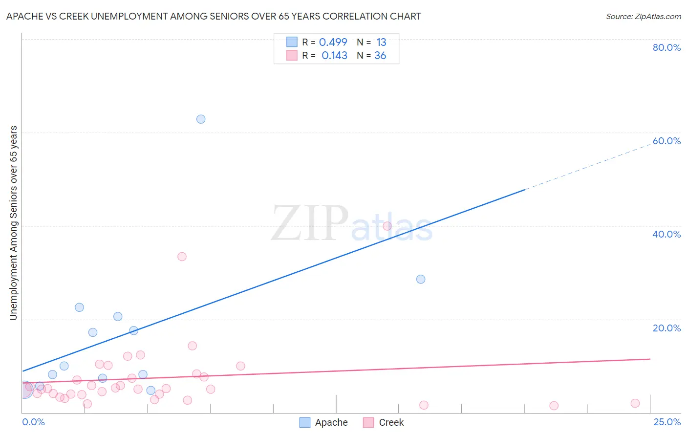 Apache vs Creek Unemployment Among Seniors over 65 years