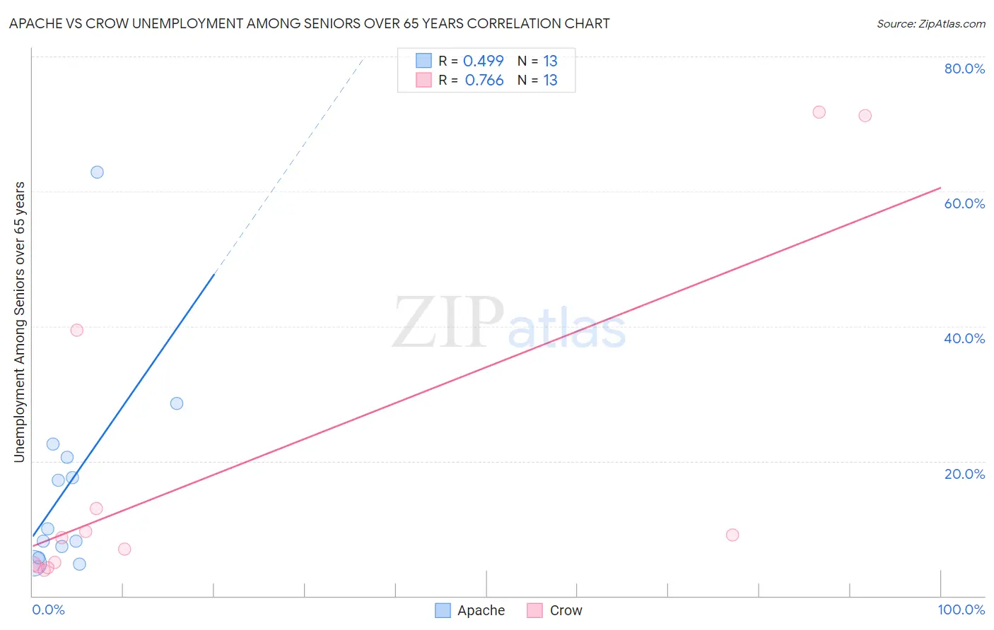 Apache vs Crow Unemployment Among Seniors over 65 years