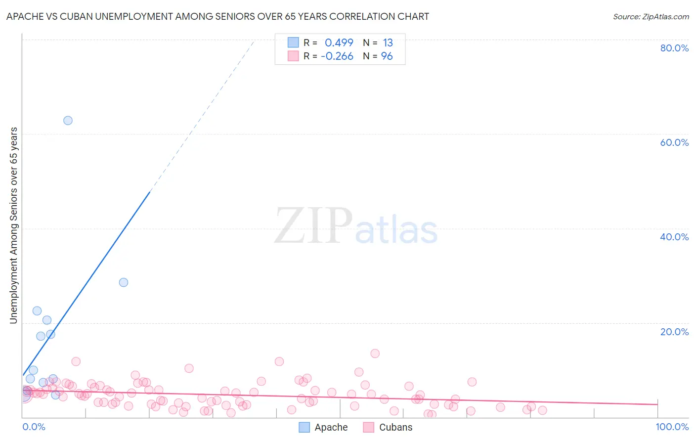 Apache vs Cuban Unemployment Among Seniors over 65 years