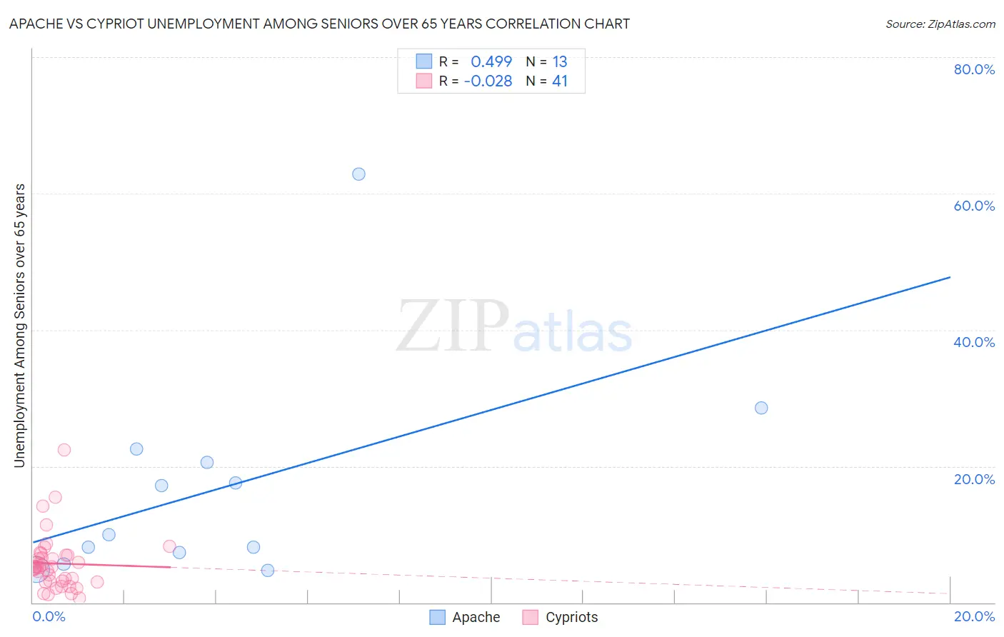 Apache vs Cypriot Unemployment Among Seniors over 65 years