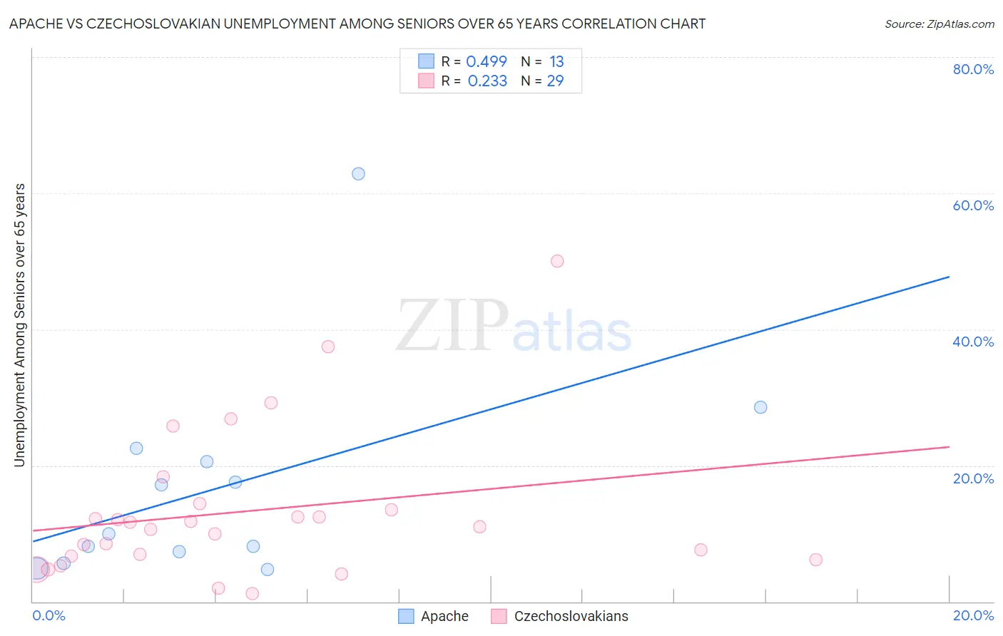 Apache vs Czechoslovakian Unemployment Among Seniors over 65 years