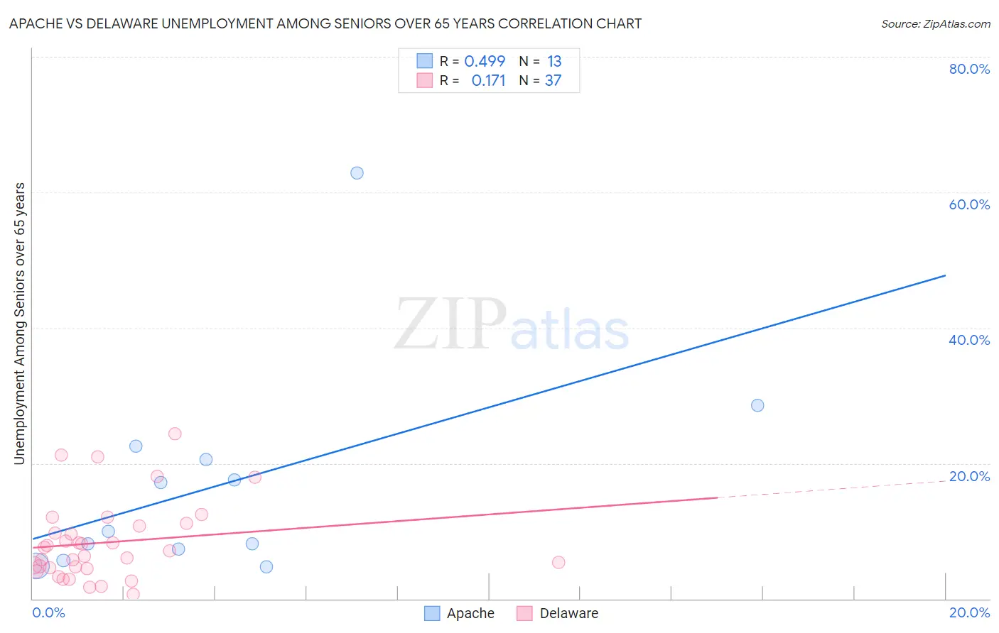 Apache vs Delaware Unemployment Among Seniors over 65 years