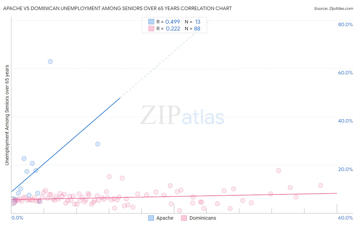 Apache vs Dominican Unemployment Among Seniors over 65 years
