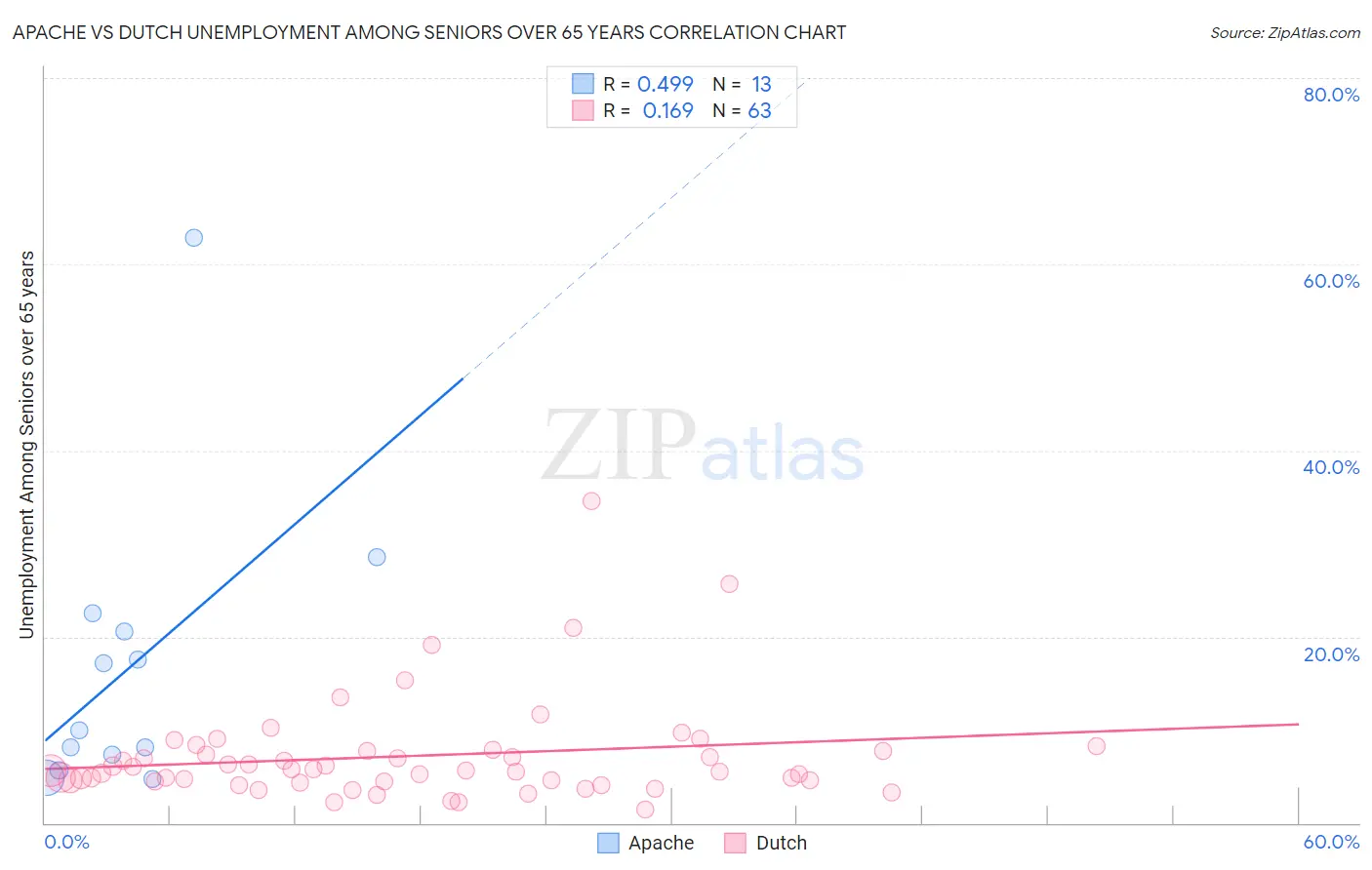 Apache vs Dutch Unemployment Among Seniors over 65 years