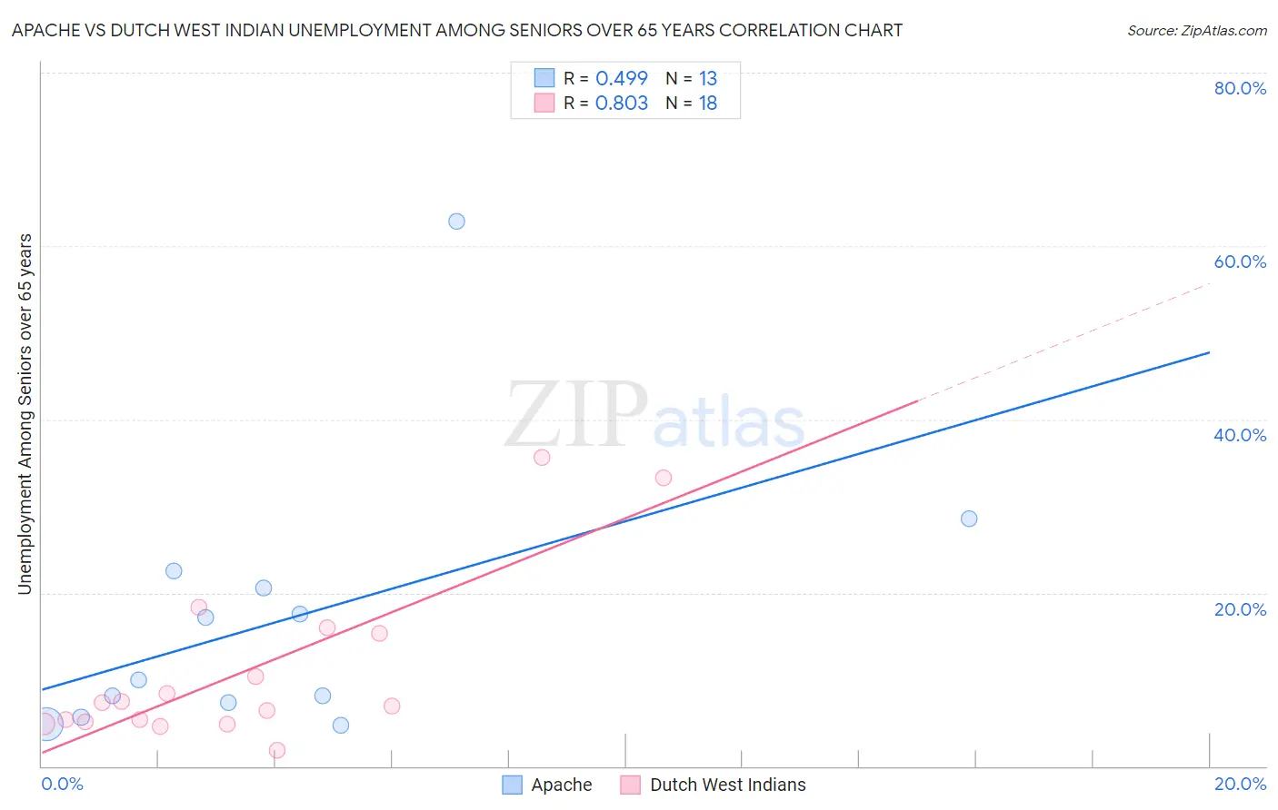 Apache vs Dutch West Indian Unemployment Among Seniors over 65 years
