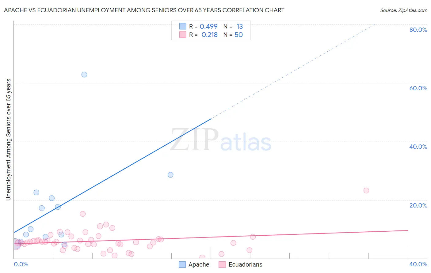 Apache vs Ecuadorian Unemployment Among Seniors over 65 years