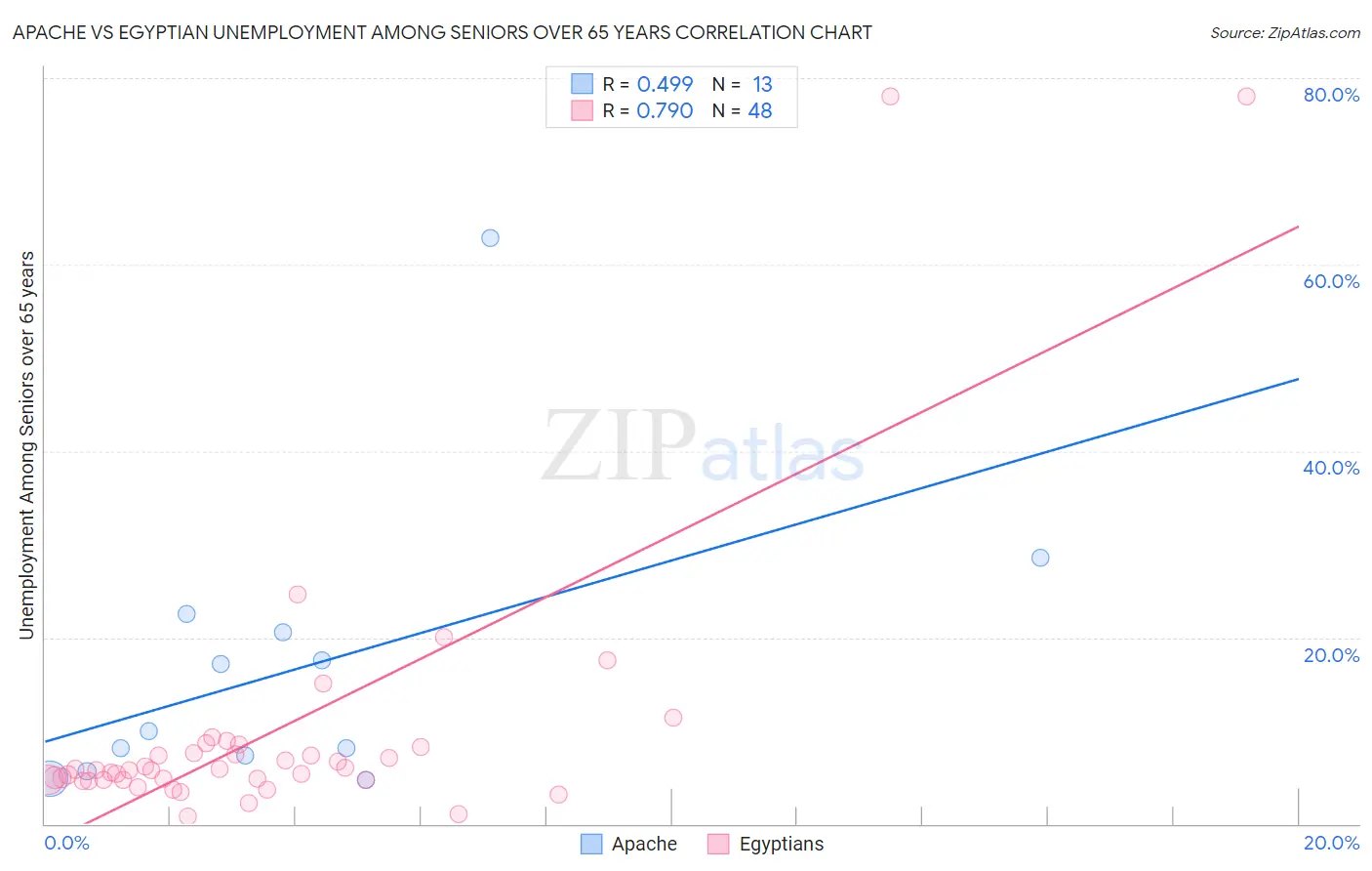 Apache vs Egyptian Unemployment Among Seniors over 65 years