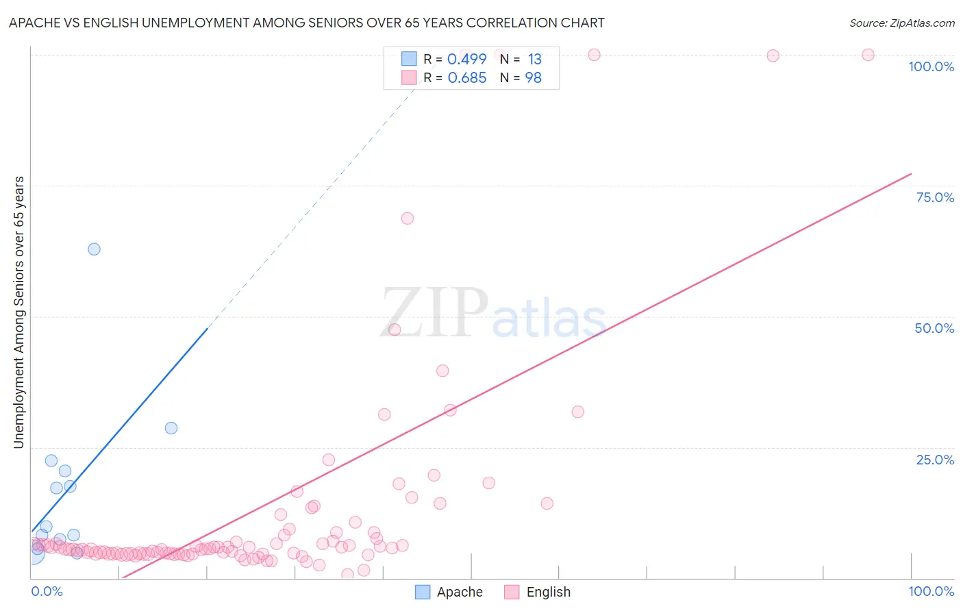 Apache vs English Unemployment Among Seniors over 65 years