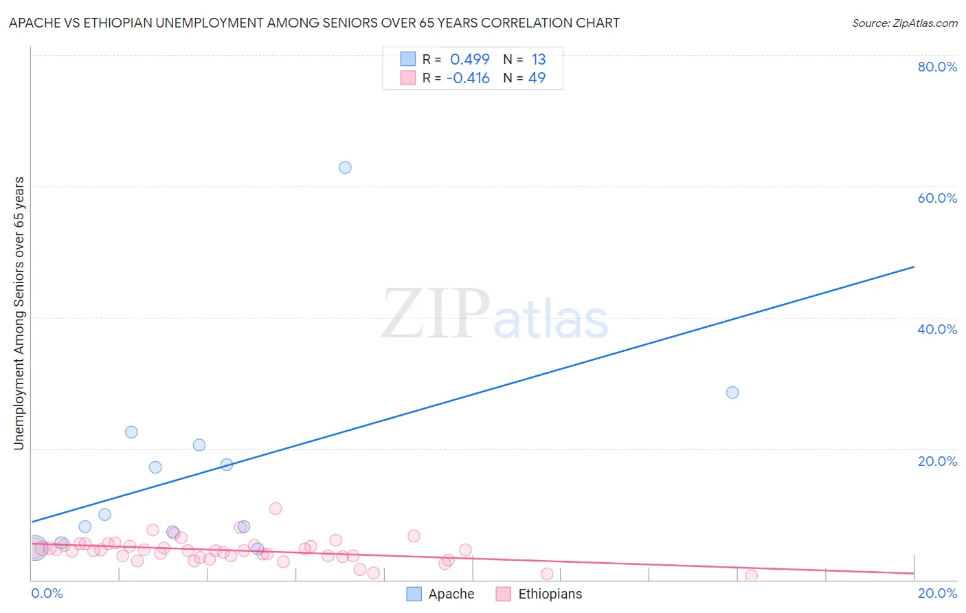 Apache vs Ethiopian Unemployment Among Seniors over 65 years