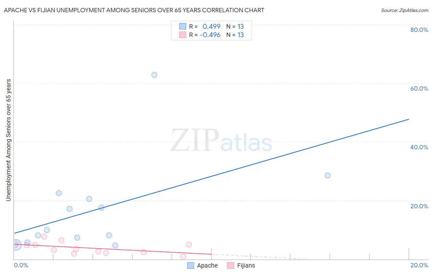 Apache vs Fijian Unemployment Among Seniors over 65 years