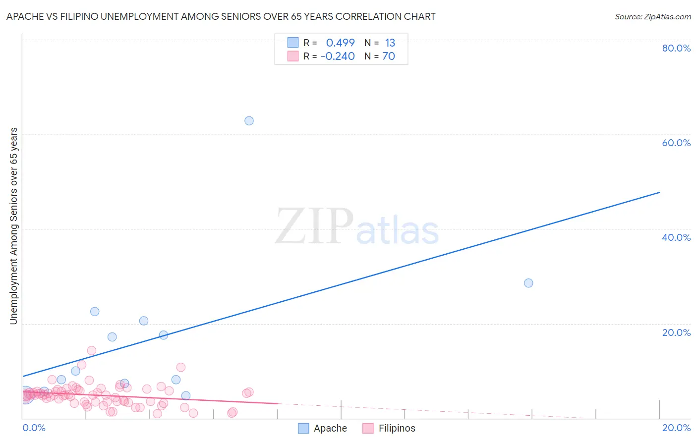 Apache vs Filipino Unemployment Among Seniors over 65 years
