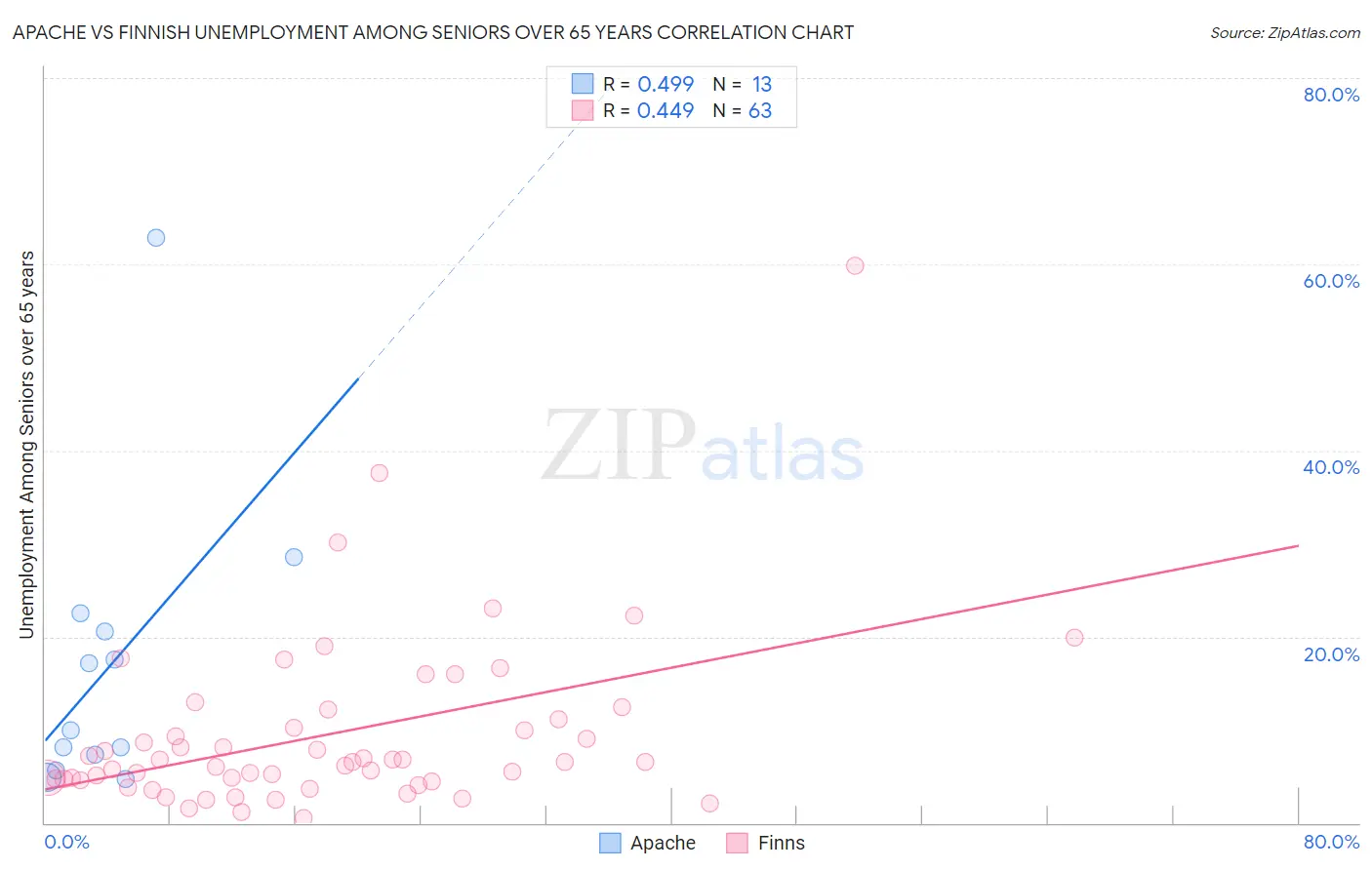 Apache vs Finnish Unemployment Among Seniors over 65 years