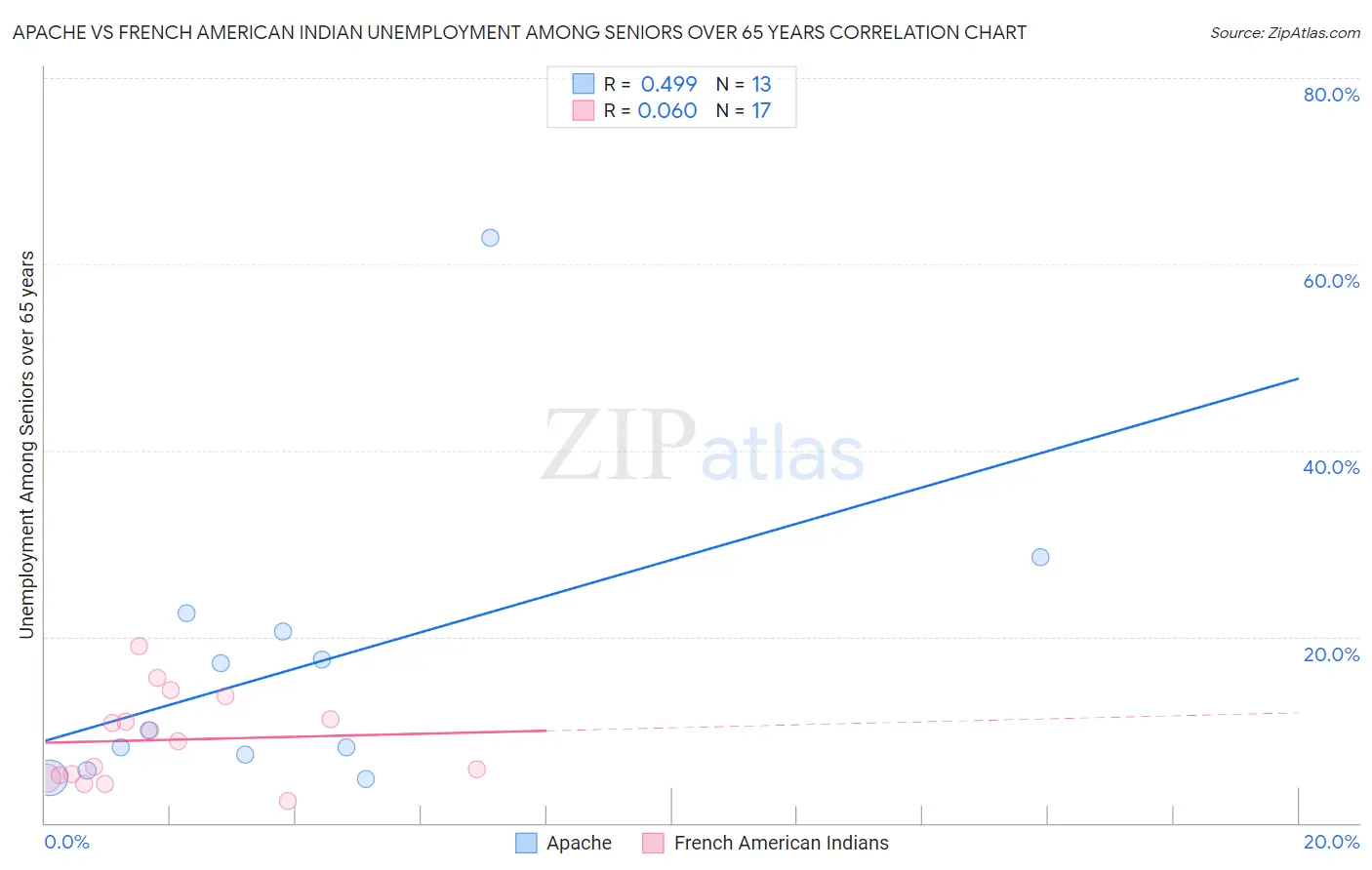 Apache vs French American Indian Unemployment Among Seniors over 65 years