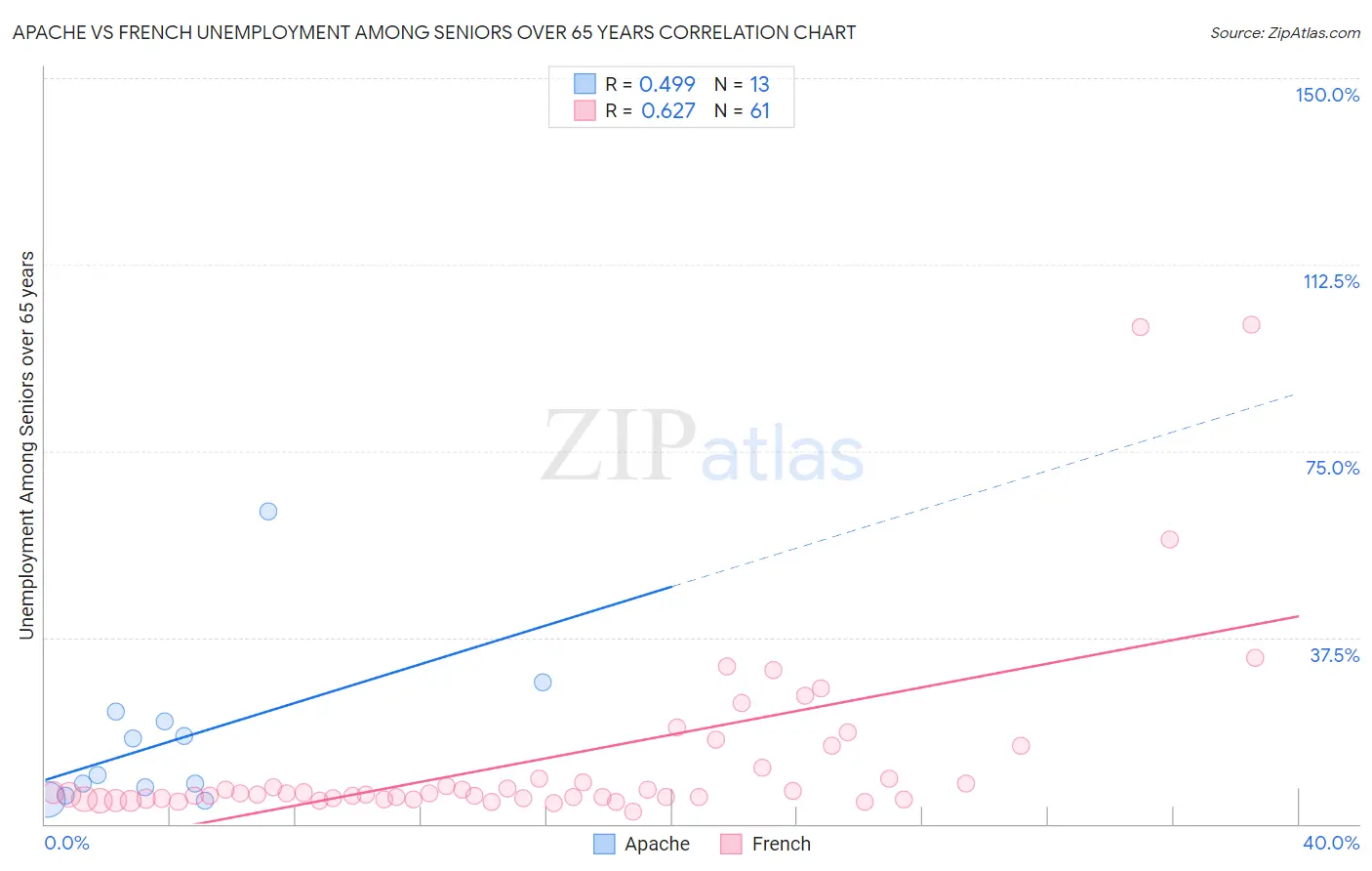 Apache vs French Unemployment Among Seniors over 65 years