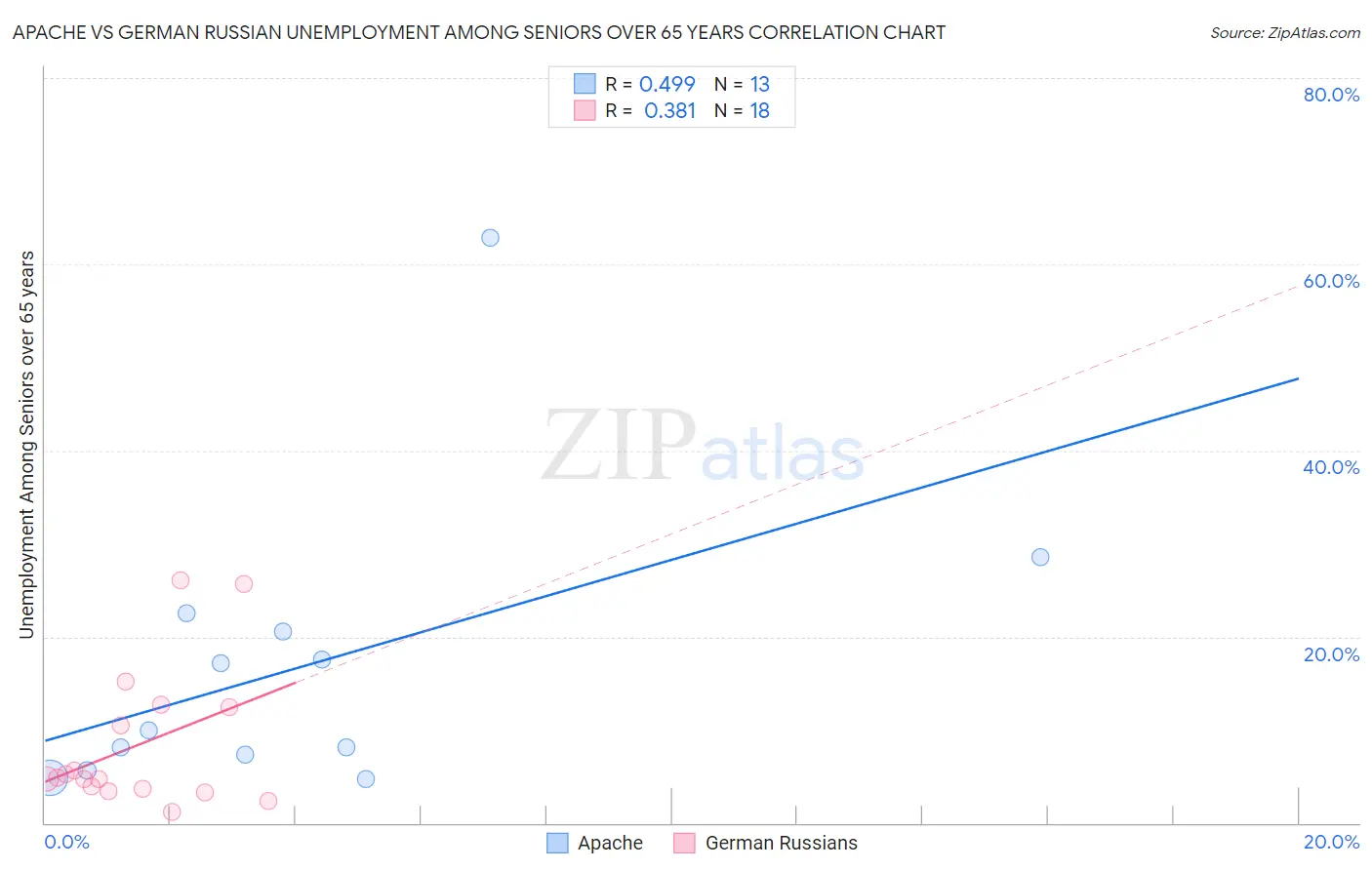 Apache vs German Russian Unemployment Among Seniors over 65 years
