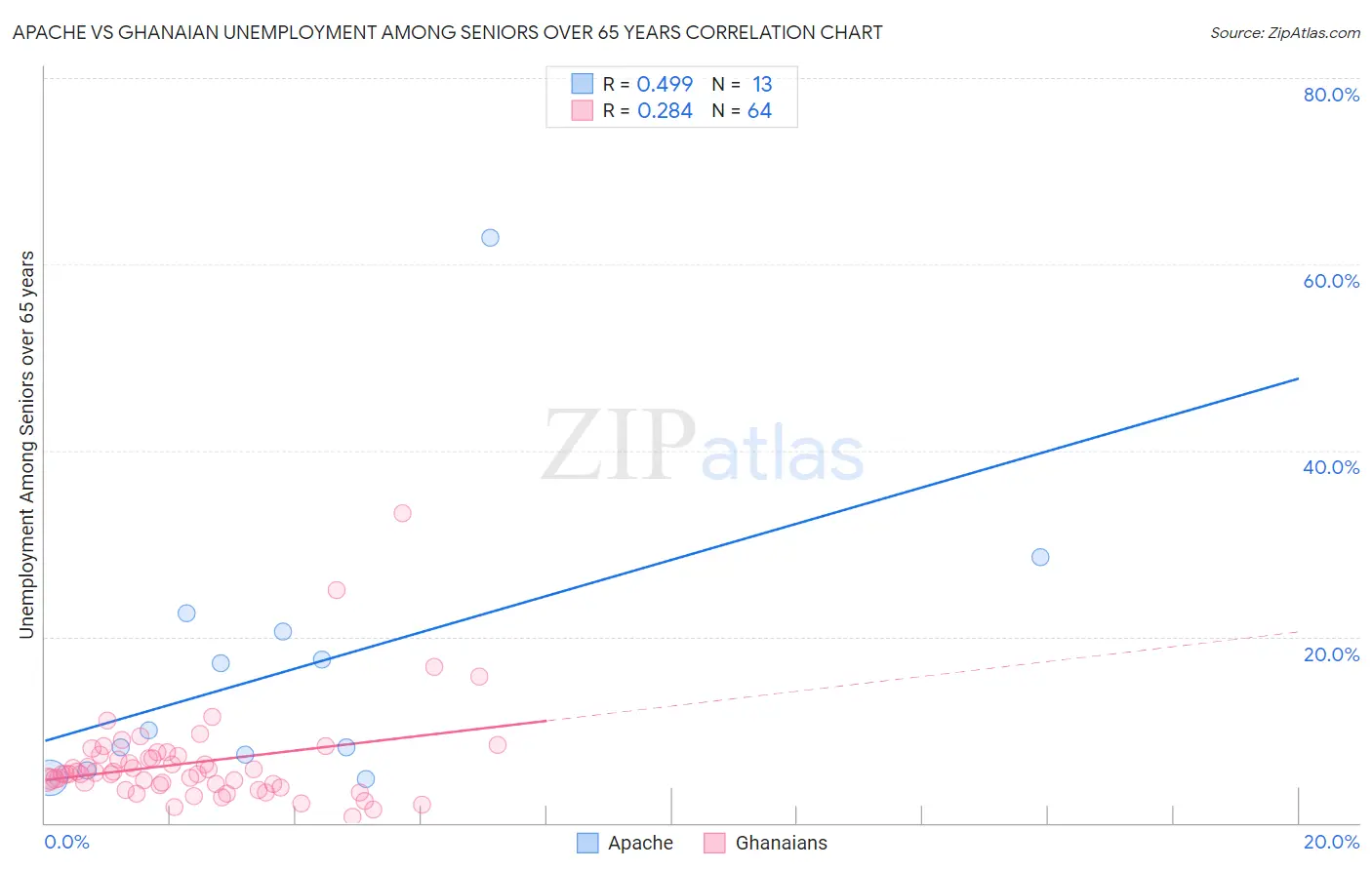 Apache vs Ghanaian Unemployment Among Seniors over 65 years