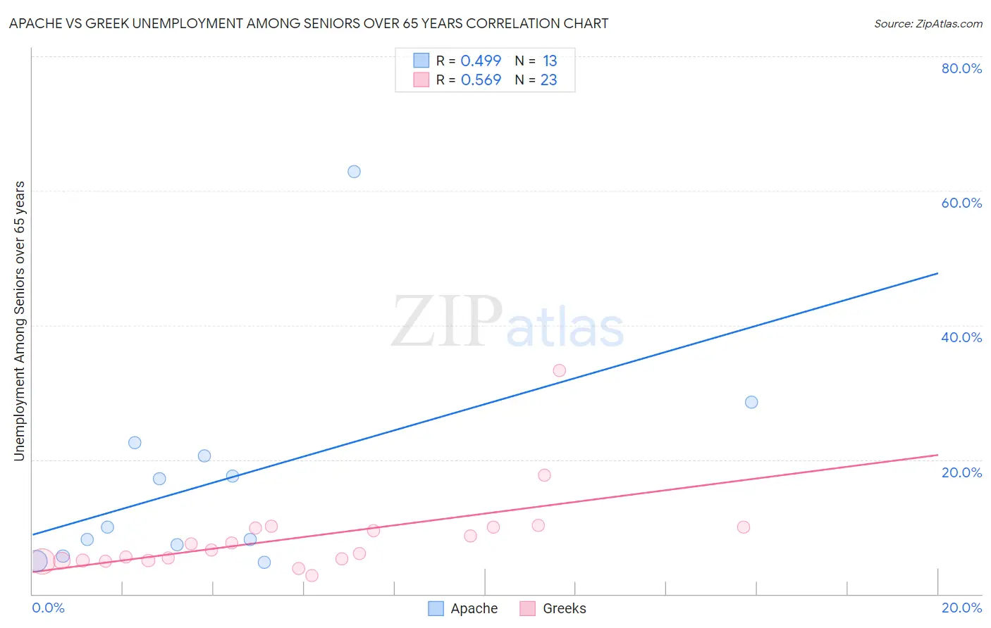 Apache vs Greek Unemployment Among Seniors over 65 years