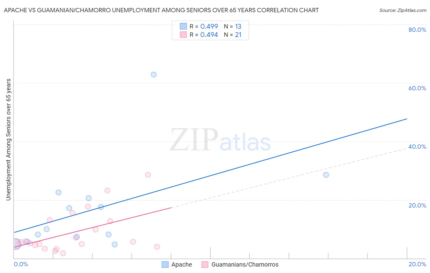 Apache vs Guamanian/Chamorro Unemployment Among Seniors over 65 years