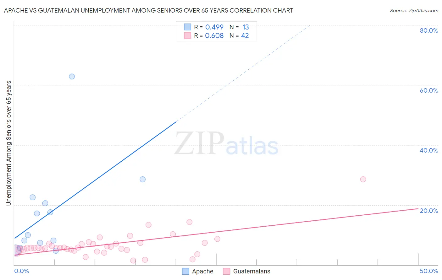 Apache vs Guatemalan Unemployment Among Seniors over 65 years
