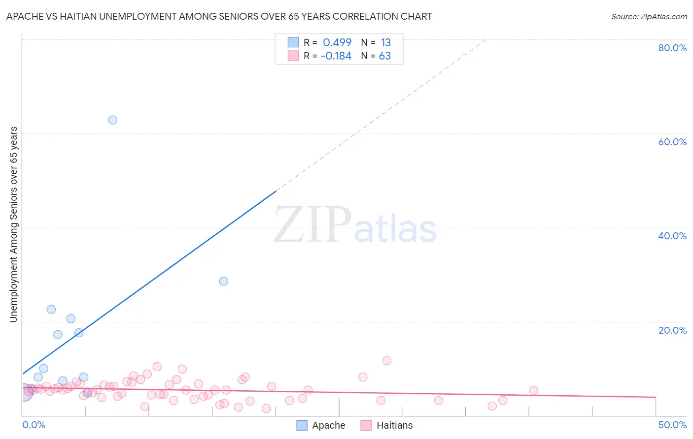 Apache vs Haitian Unemployment Among Seniors over 65 years