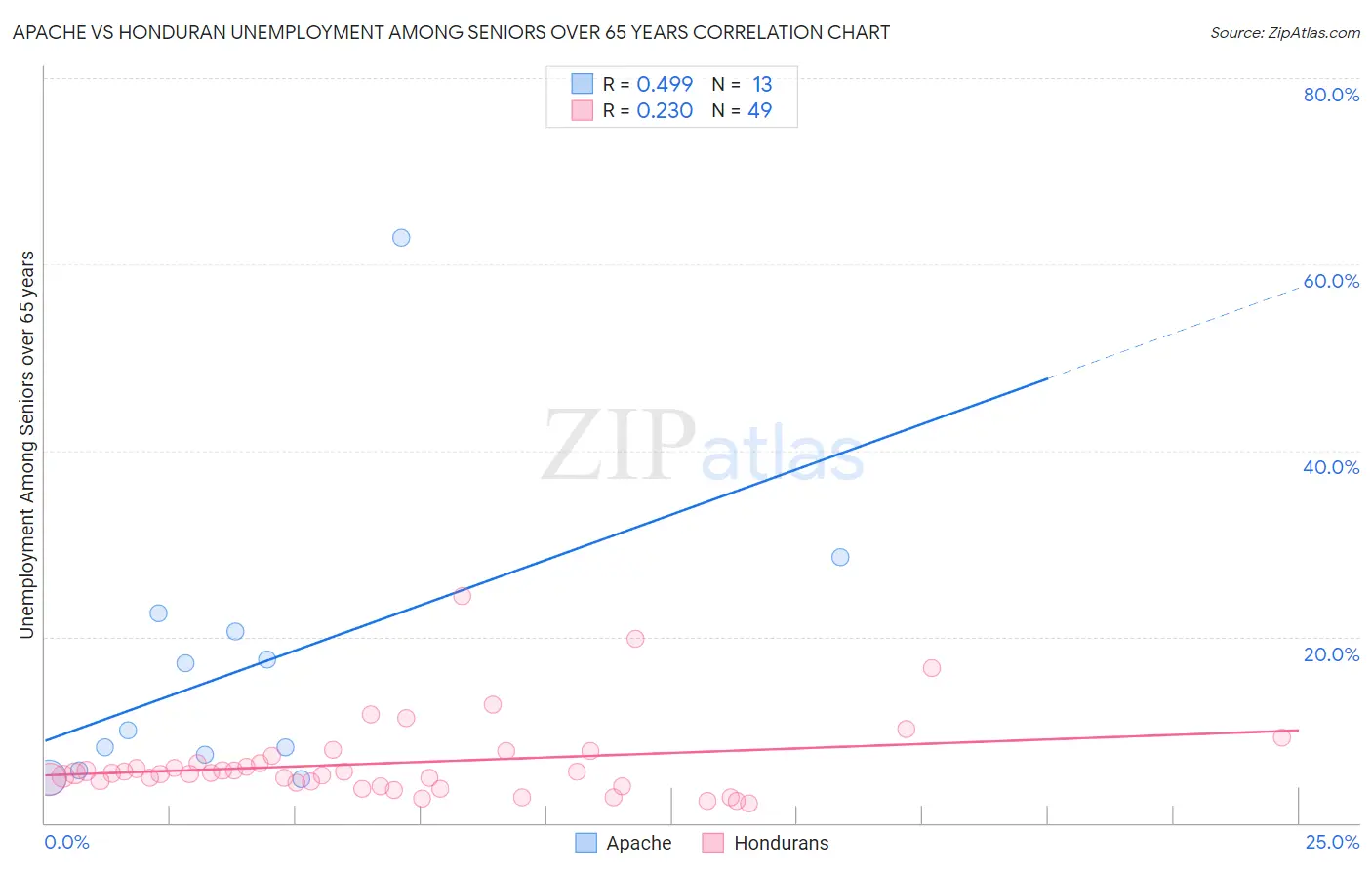 Apache vs Honduran Unemployment Among Seniors over 65 years