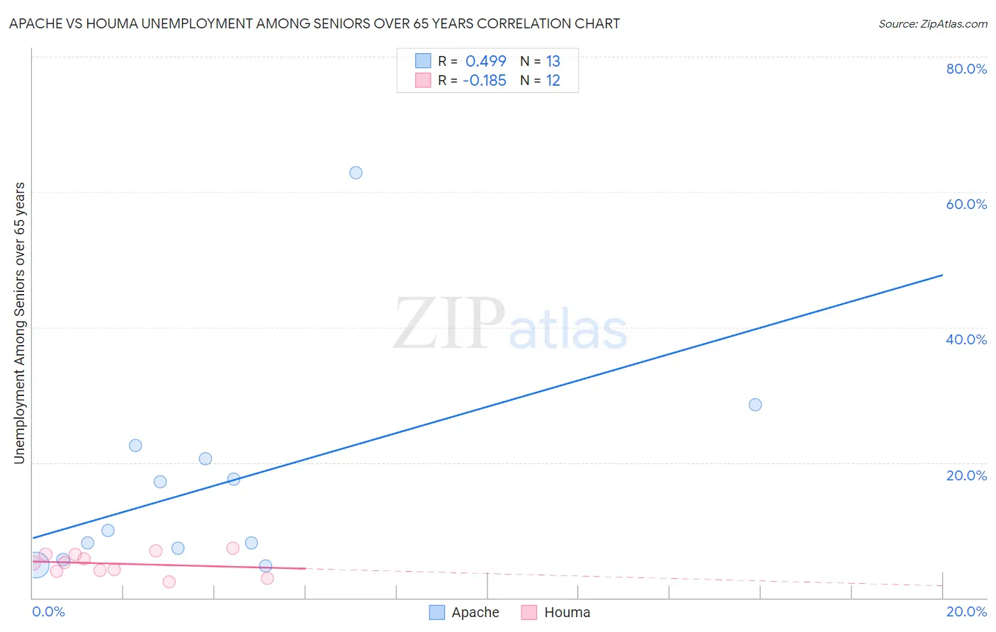 Apache vs Houma Unemployment Among Seniors over 65 years