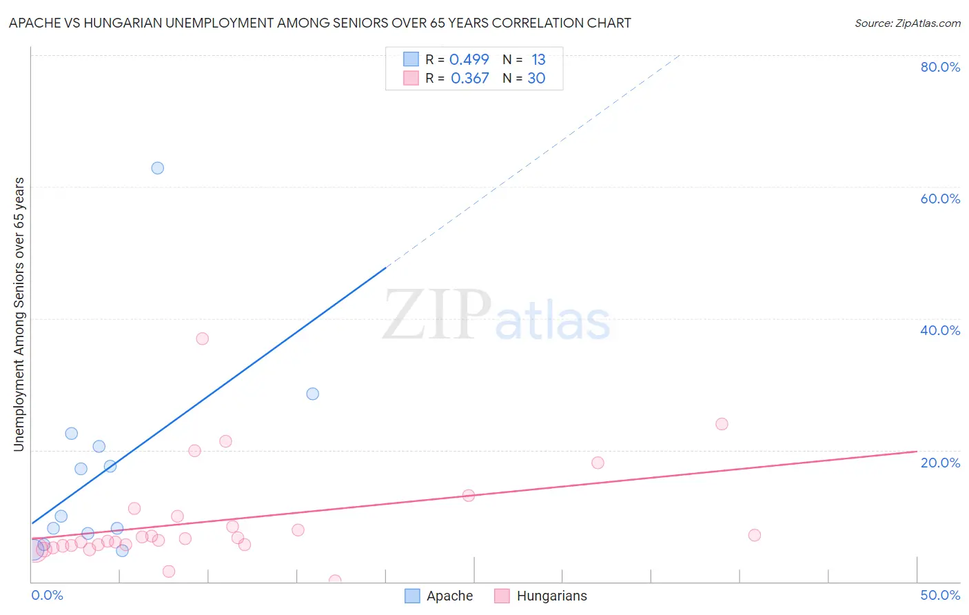 Apache vs Hungarian Unemployment Among Seniors over 65 years