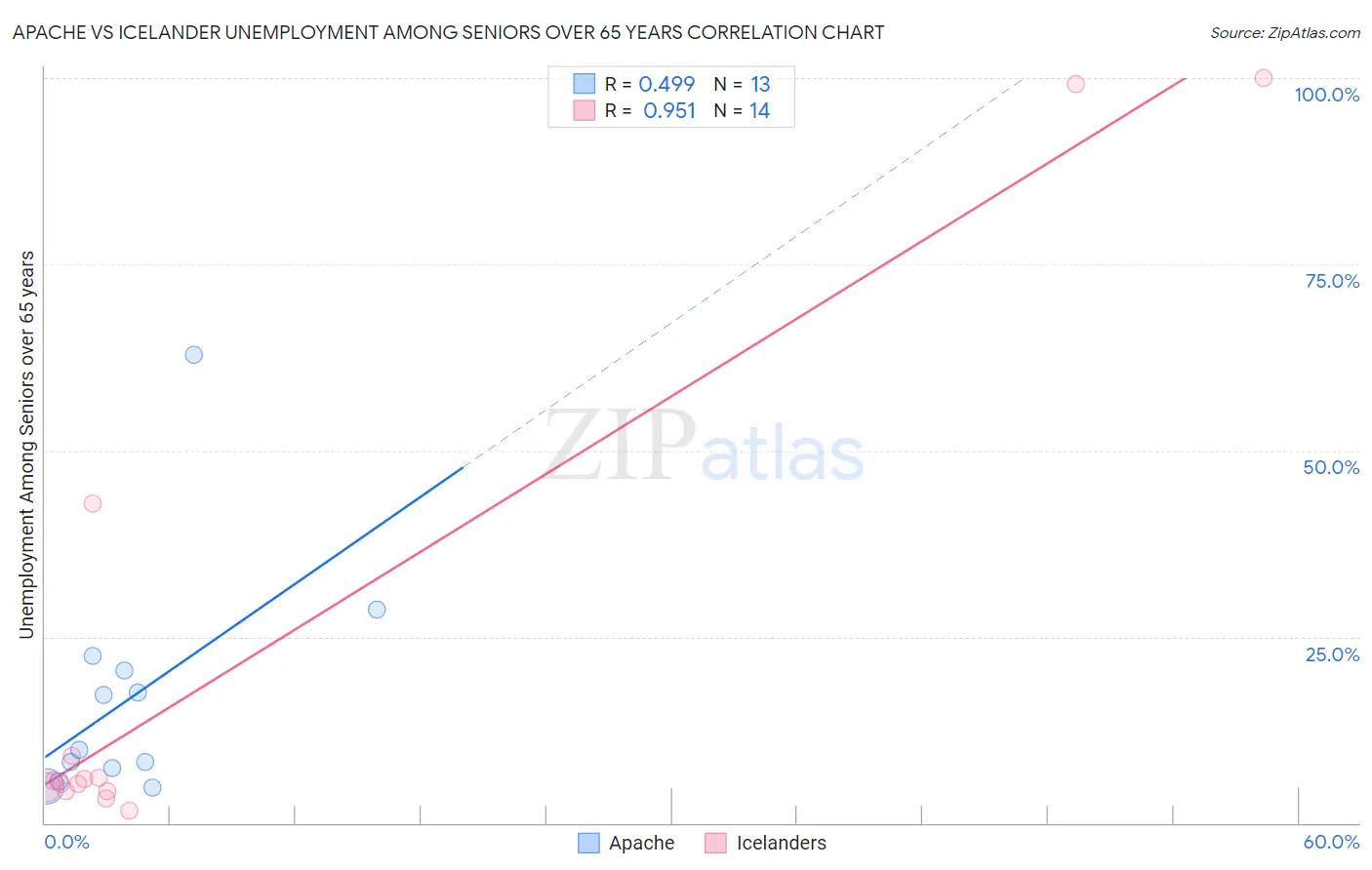 Apache vs Icelander Unemployment Among Seniors over 65 years